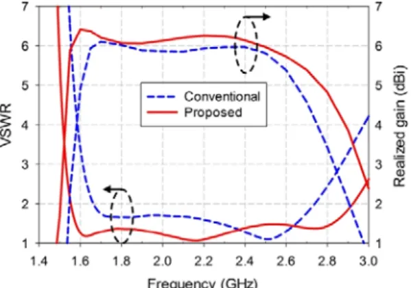 Fig. 4 Performance comparison of DDQYA with pro-  posed and conventional baluns