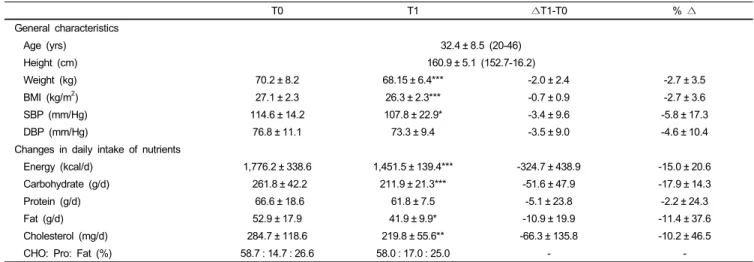 Table 1. Changes in subjects’ general characteristics and daily intake of nutrients after caloric restriction