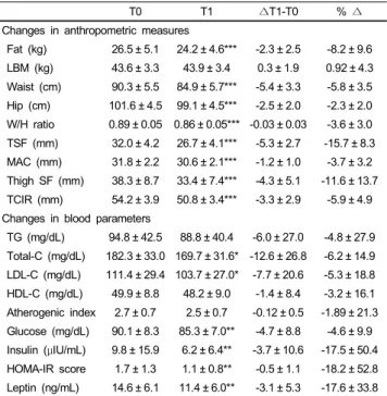 Table 3. Changes in abdominal fat distribution as measured by computer-  assisted tomography after caloric restriction