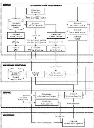 Fig. 3 Data flow diagram of the speech measure extraction  algorithm
