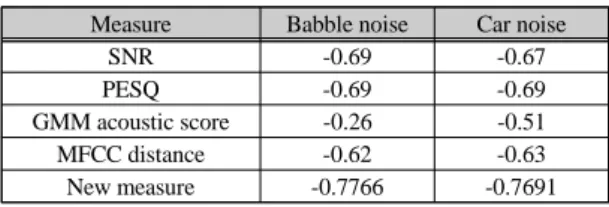 표 2는 선행 연구에서 채택된 특성 지표들과 단어 오 인식률의 상관도(Correlation Coefficient)와 이를 조합 하여 생성한 새로운 성능 지표와 단어 오인식률의 상관 도를 보여준다