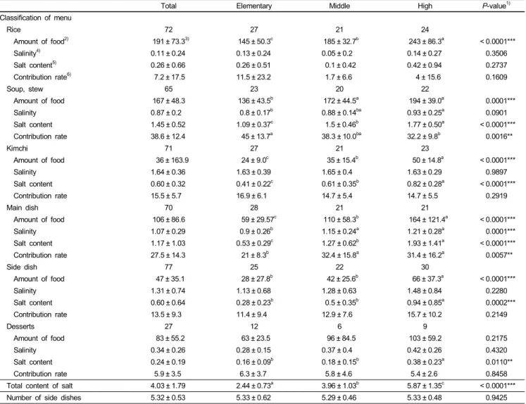 Fig. 1. Salinity and contribution rate of individual dish group in school meals