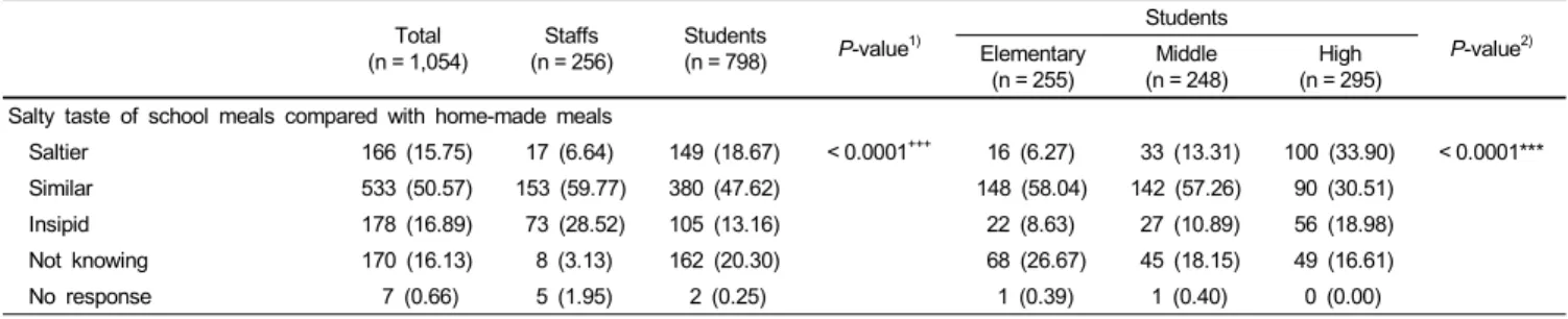 Table 3. Nutrition knowledge related to salt intake and experience of nutrition education 