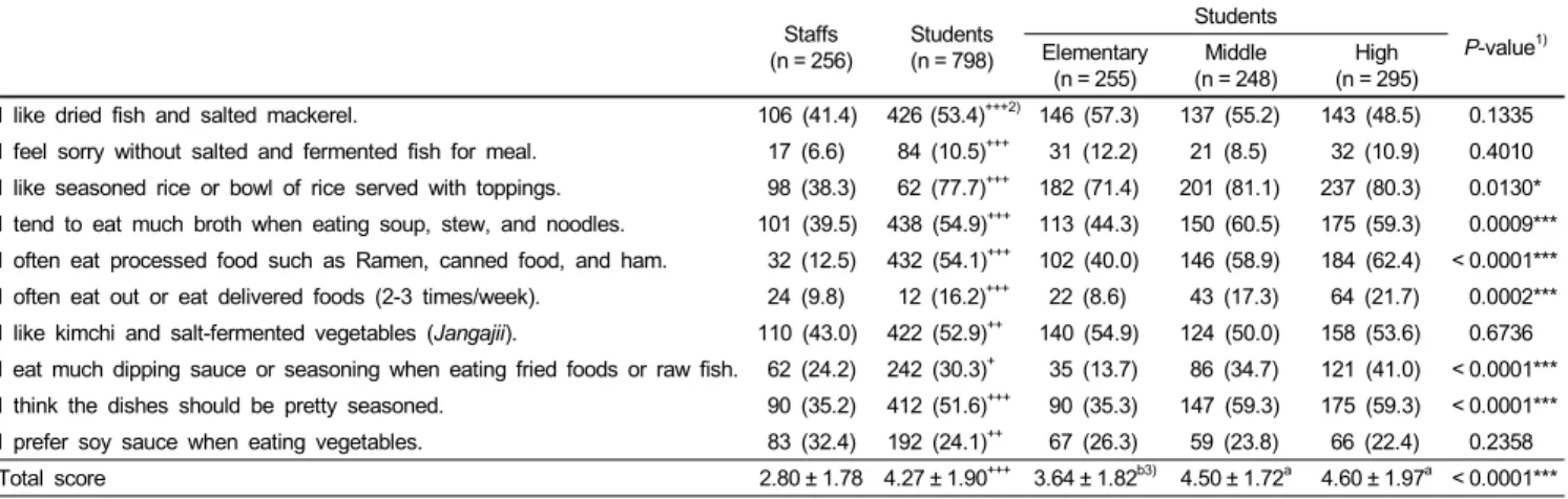 Table 5. Dish frequency questionnaire (DFQ) 