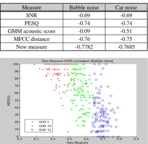 Fig. 3 Correlation distribution of new combination measure  and WER in babble noisy environment