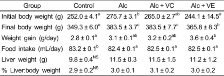 Table 3. Effects of vitamin C and E supplementation on plasma aminothiols in  chronic ethanol-treated rats