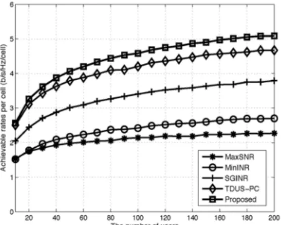 Fig. 4 Sum-rate versus the number of users in each  cell when    ,SNR   .