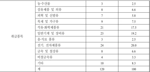 표 신뢰도 분석<4-2> 구분 요인 항목수 Cronbach's Alpha 기업특성 CEO 의지 3 .743혁신성3.738기업능력 정보 - 3 .728 기업능력 언어- 3 .730 기업능력 홈페이지 - 3 .738 환경특성 경쟁정도 3 .615외부지원3.604 시장기회 3 .616 거래특성 거래기업영향 3 .736경쟁기업영향4.722 커뮤니케이션 3 .762 활용성과 성과 4 .702 모든 변수들의 Cronbach's Alpha 값이 .60 이상