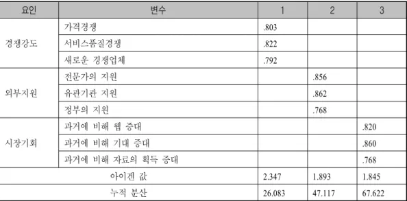 표 환경특성에 대한 요인분석 결과<4-4> 요인 변수 1 2 3 경쟁강도 가격경쟁 .803서비스품질경쟁.822 새로운 경쟁업체 .792 외부지원 전문가의 지원 .856유관기관 지원 .862 정부의 지원 .768 시장기회 과거에 비해 웹 증대 .820과거에 비해 기대 증대.860 과거에 비해 자료의 획득 증대 .768 아이겐 값 2.347 1.893 1.845 누적 분산 26.083 47.117 67.622 환경특성에 대한 요인분석 결과는 개의 