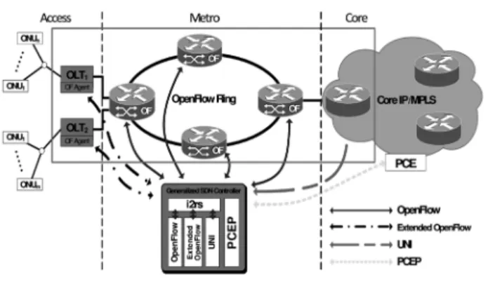 그림 13. OpenFlow 기반의 Flex-grid, Flex-l PON 구조 (NEC)