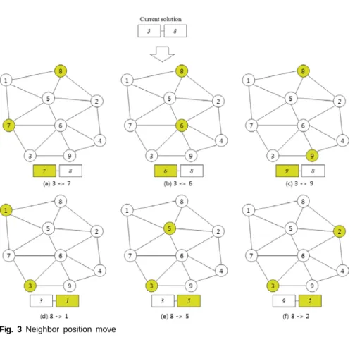 Fig. 3 Neighbor position move