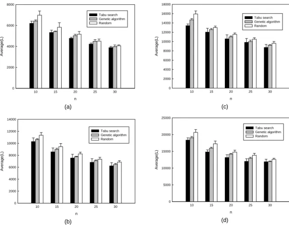 Fig. 5 Average latency according to the number of controllers (a) N = 300 (b) N = 500 (c) N = 700 (d) N = 900