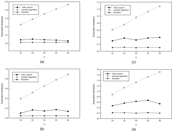 Fig. 6 Average execution time (a) N = 300 (b) N = 500 (c) N = 700 (d) N = 900