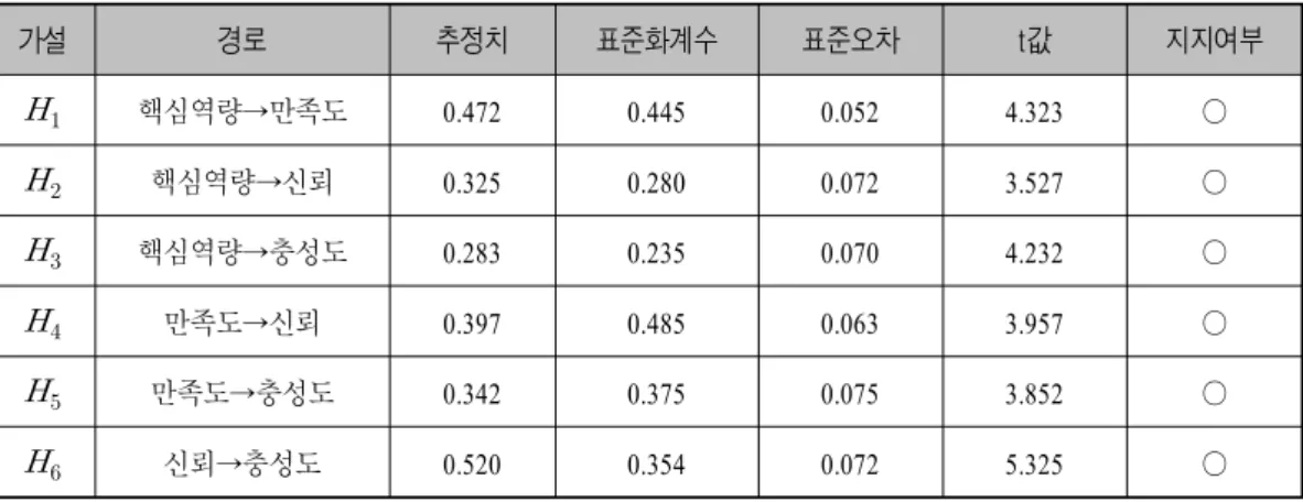 표 가설검증 결과<3> 가설 경로 추정치 표준화계수 표준오차 t 값 지지여부   핵심역량 만족도→ 0.472 0.445 0.052 4.323 ○   핵심역량 신뢰→ 0.325 0.280 0.072 3.527 ○   핵심역량 충성도→ 0.283 0.235 0.070 4.232 ○   만족도 신뢰→ 0.397 0.485 0.063 3.957 ○   만족도 충성도→ 0.342 0.375 0.075 3.852 ○   신뢰 충성도→