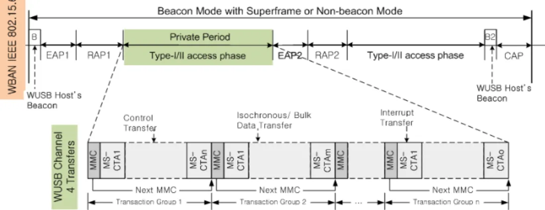 Fig. 1 Configuration of WUSB over IEEE 802.15.6 MAC structure  