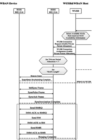 Fig. 4 Range payload format of Range Measurement  Request/Report type