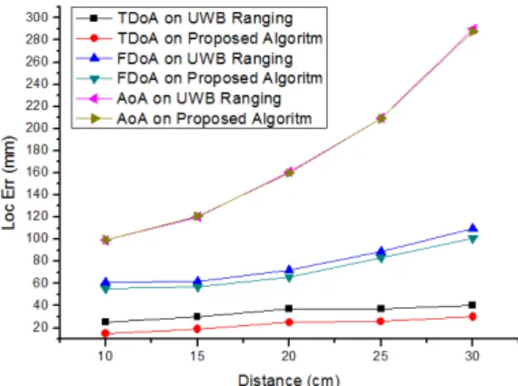 Fig. 6 Estimated location error at each single scheme  according to distance 