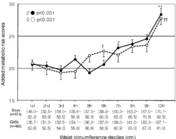 Fig. 2. Added metabolic risk scores according to WC deciles in study  participants.