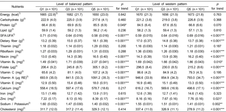 Table 3. Nutrient intakes of participants by quintiles of 2 major dietary patterns