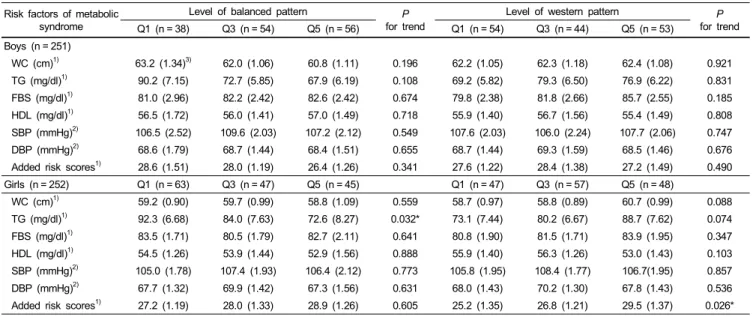 Table 4. Individual metabolic risk factors and added risk score by quintiles of 2 major dietary patterns