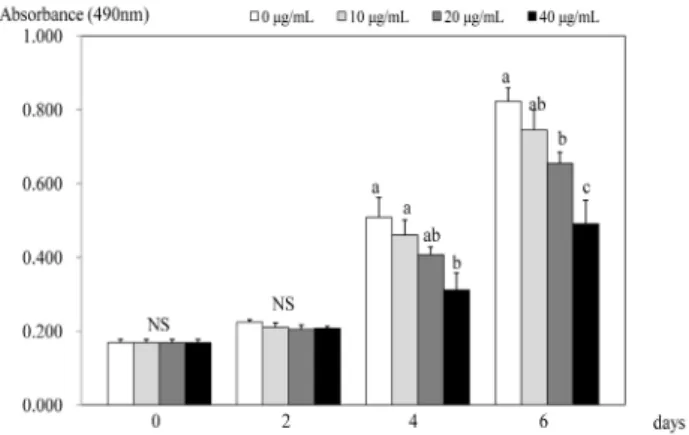 Fig. 1. Effect of PSEE on cell growth in 3T3-L1 cells. 3T3-L1 cells were plated  at a density of 1.5 × 104 cells/mL in 24 well plate with DMEM, supplemented with  10% FBS, 10 μg/mL insulin, 1 μmol/L Dex, and 0.5 mmol/L IBMX for 2 days