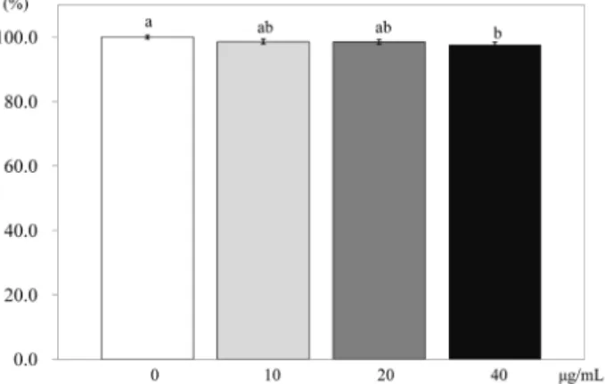 Fig. 4. Effect of PSEE on GPDH activity in 3T3-L1 cells. 3T3-L1  cells  were  plated at a density of 1.5 × 104 cells/mL in 24 well plate with DMEM supplemented  with 10% FBS, 10 μg/mL insulin, 1 μmol/L Dex, and 0.5 mmol/L IBMX for 2 days
