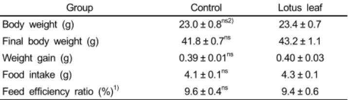 Table 3. Body weight, food intake, and feed efficiency ratio in db/db mice fed  control and lotus leaf diet