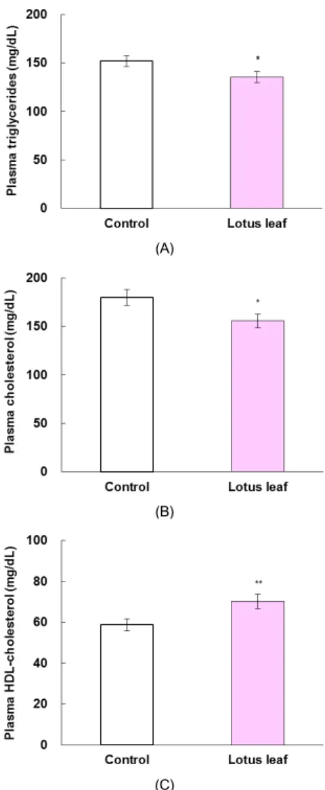 Fig. 3. Hypolipidemic effects of lotus leaf  extract in db/db mice.  (A)  Plasma  triglycerides,  (B)  Plasma  total  cholesterol  and  (C)  Plasma  HDL-cholesterol