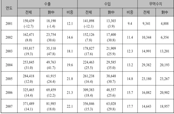 표 한국의 대중국 수출입 현황 연도별<1> ․ ( ) 단위 백만달러(: , %) 연도 수출 수입 무역수지 전체 對中 비중 전체 對中 비중 전체 對中 2001 150,439 (-12.7) 18,190(-1.4) 12.1 141,098(-12.1) 13,303(3.9) 9.4 9,341 4,888 2002 162,471 (8.0) 23,754(30.6) 14.6 152,126(7.8) 17,400(30.8) 11.4 10,344 6,354 2003
