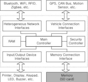Fig. 1 Architecture of Digital Tachograph