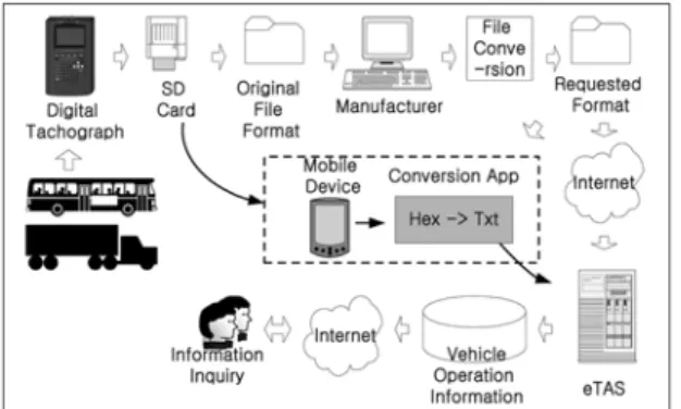 Fig. 2 General upload procedure of vehicle operation  records and the improved upload procedure by the  proposed file conversion system.