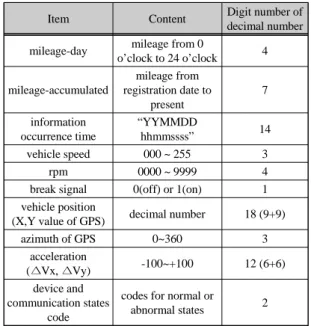 Fig. 3 Architecture of the proposed file conversion  system 3.3. 파일 포맷 운행기록파일의  내용은  머리(Header)부분과  몸통 (Body)부분으로 나뉜다