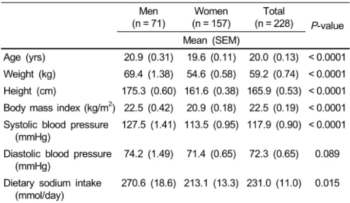 Table 1. Characteristics of the subjects