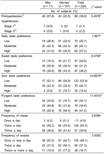Table 3. Correlation of dietary sodium intake with blood pressure, body mass index and snack frequency