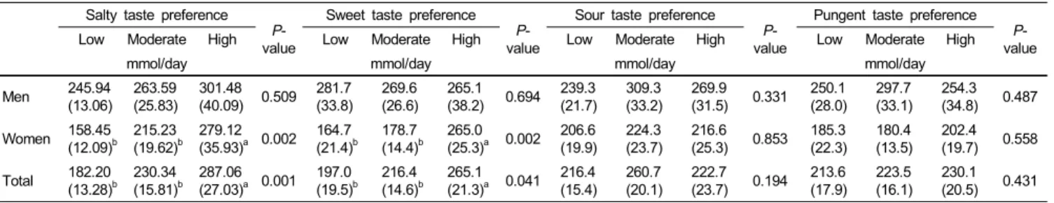 Table 6. Dietary sodium intake according to taste preference