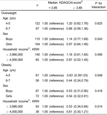 Table 5. Multivariate odds ratio (ORs) and 95% confidence intervals (CIs) for overweight and obesity in relation to the KDAGCAI-score 1)  by age,sex, and  household incomeTertile of  KDBGCAI-score Median n Overweight  85-< 95th OR (95% CI) n Obesity  ≥ 