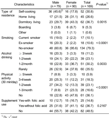 Fig 1. Distribution of total folate intake according to folate Dietary Reference  Intakes (DRI)