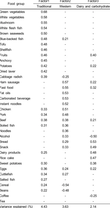 Table 1. Food groups and food items used in dietary pattern analysis