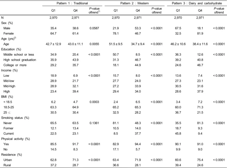 Table 3. General characteristics of the subjects by dietary patterns