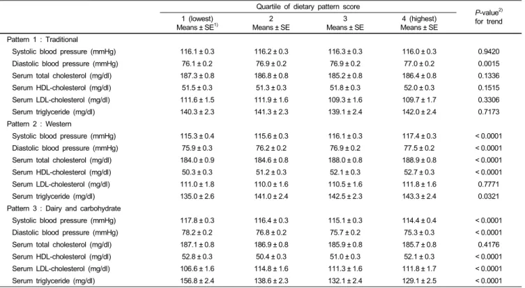 Table 4. Blood pressure and blood profiles according to the quartiles of factor score for each dietary pattern 