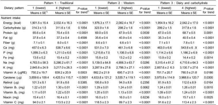 Table 6. Nutrient intakes of the subjects by dietary patterns