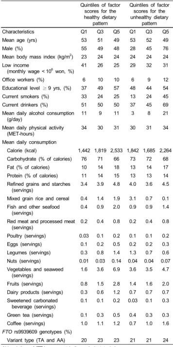 Table 1. Factor loading scores of 2 major dietary patterns after varimax-rotation