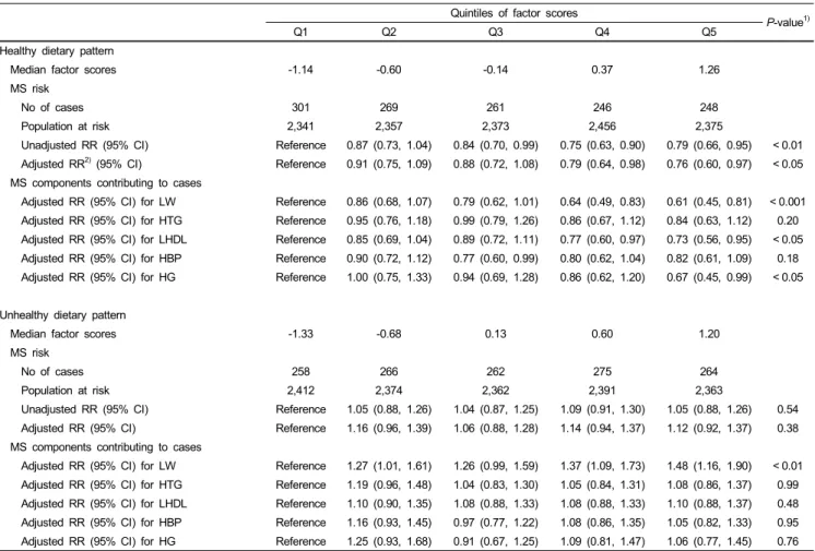 Table 3. Associations between dietary patterns and metabolic syndrome incidence