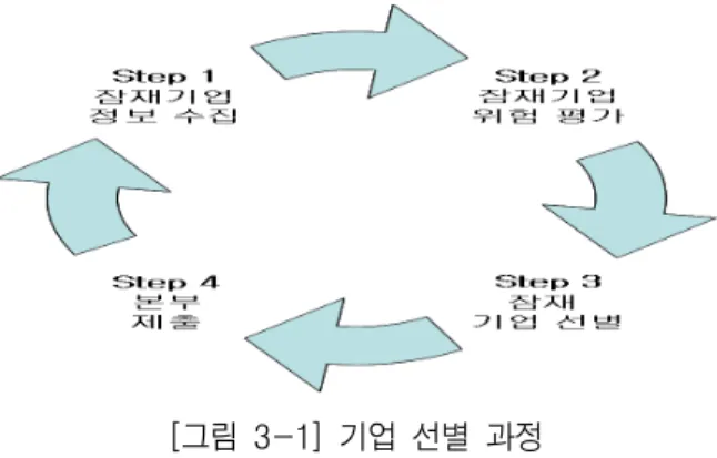 그림 기업 선별 과정[3-1] 기업 선정2)(account) 기업상담관 프로그램을 위해 기업이 승인되었다는 통지를 수령하였을 때 기업은 비로소 공식적으로 선정되게 되는 것이다 기업선정에는 기업을 정의하는 것과 의사소통을 확립하는 