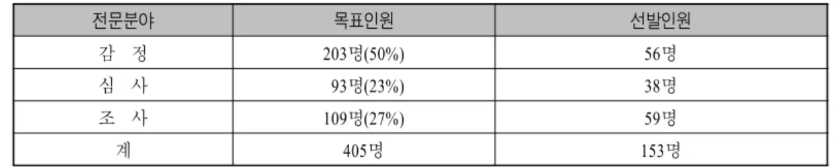 표 전문관 선발계획 인원 및 선발 현황 현재 단위 명<4-1>(2008.12.,: ) 전문분야 목표인원 선발인원 감 정 203 (50%)명 56 명 심 사 93 (23%)명 38 명 조 사 109 (27%)명 59 명 계 405 명 153 명 자료 : 관세청 관세심사국 기술직 전문관 요원 해양수산직 명*() 2 결 론V