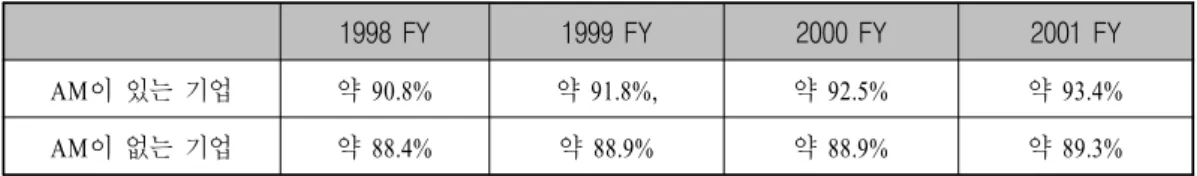 표 이 있는 기업과 이 없는 기업의 법규준수도 비교<2-2> AMAM 1998 FY 1999 FY 2000 FY 2001 FY 이 있는 기업AM 약 90.8% 약 91.8%, 약 92.5% 약 93.4% 이 없는 기업 AM 약 88.4% 약 88.9% 약 88.9% 약 89.3%