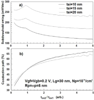 Fig. 2 The change of a) subthreshold swing and b)  conduction path for ratio of top and bottom gate oxide  thickness with a parameter of channel length