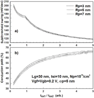 Fig. 6 The change of a) subthreshold swing and b)  conduction path for ratio of top and bottom gate oxide  thickness with a parameter of projected range