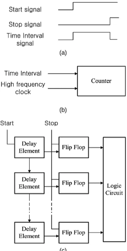 Fig. 1 Time-to-digital converter (a)input signals (b) counter-  type converter (c)flash-type converter