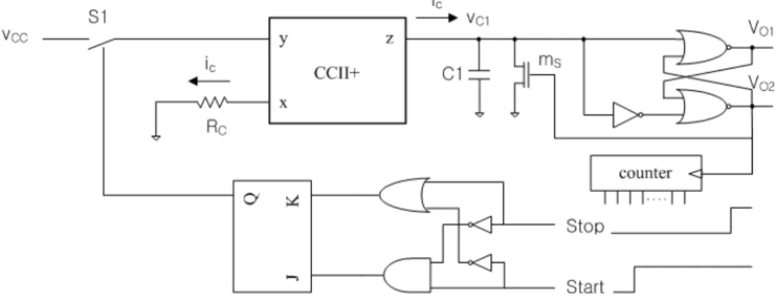Fig. 4 Input and output signals of time-to-digital converter